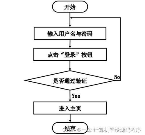 SSM志愿者服務管理系統畢業設計與實現指南